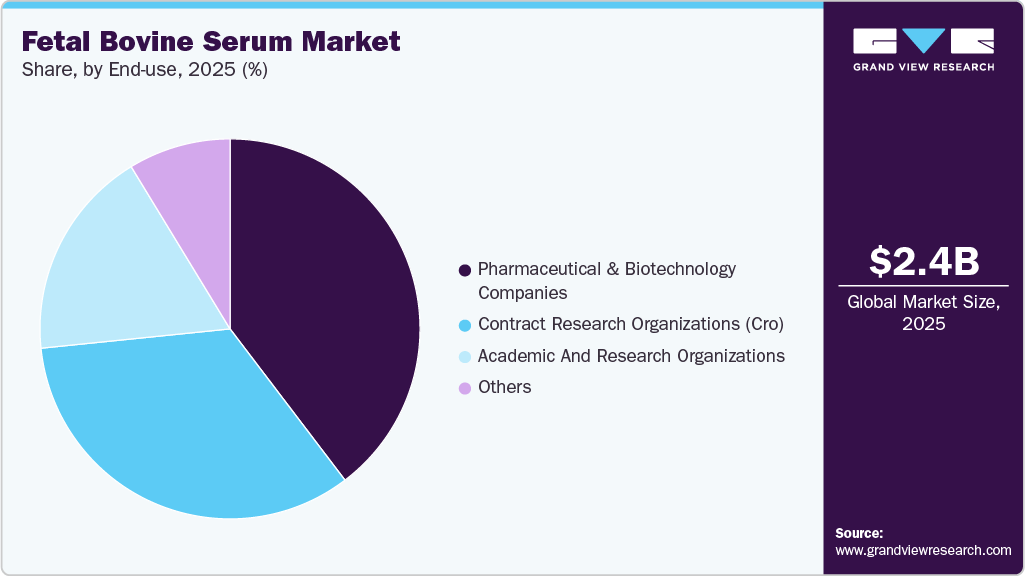 Fetal Bovine Serum Market Share