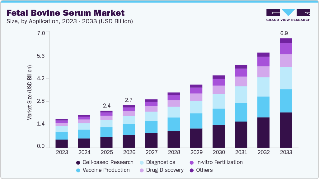 Fetal bovine serum market size and growth forecast (2023-2033)