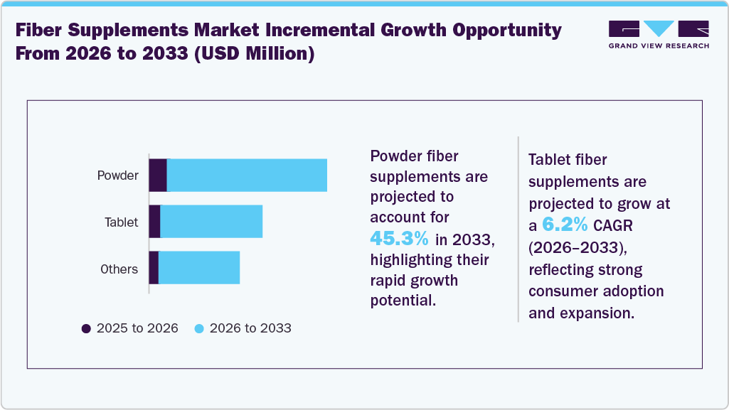 Fiber Supplements Market Incremental Growth Opportunity from 2026 to 2033 (USD Million)