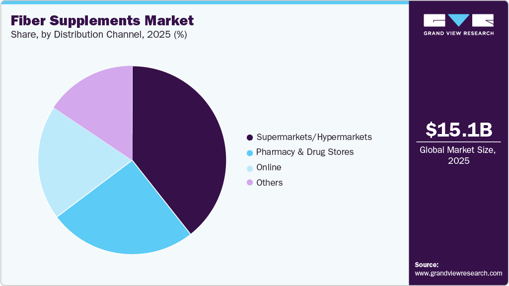 Fiber Supplements Market Share