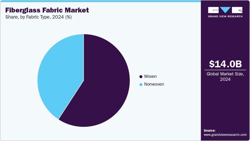 Fiberglass Fabric Market Share