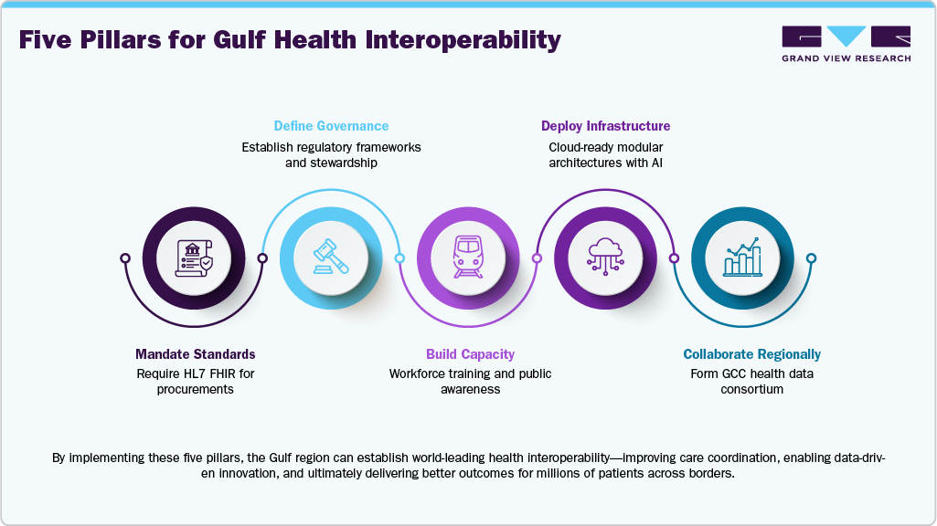 Five Pillars for Gulf Health Interoperability Five Pillars for Gulf Health Interoperability