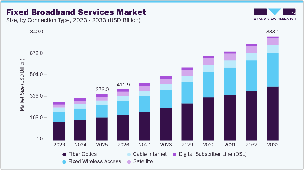 Fixed broadband services market size and growth forecast (2023-2033)