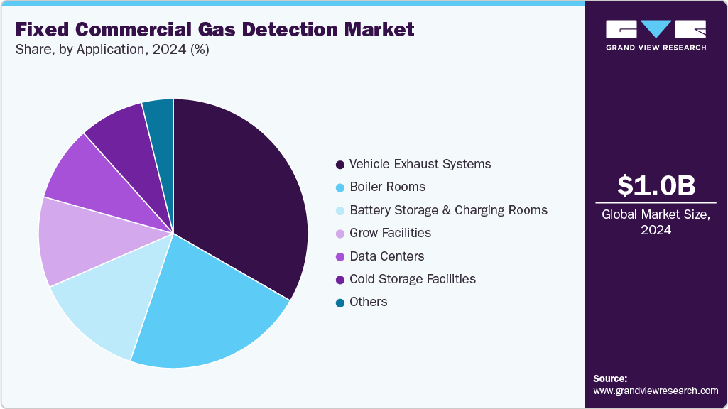 Fixed Commercial Gas Detection Market Share