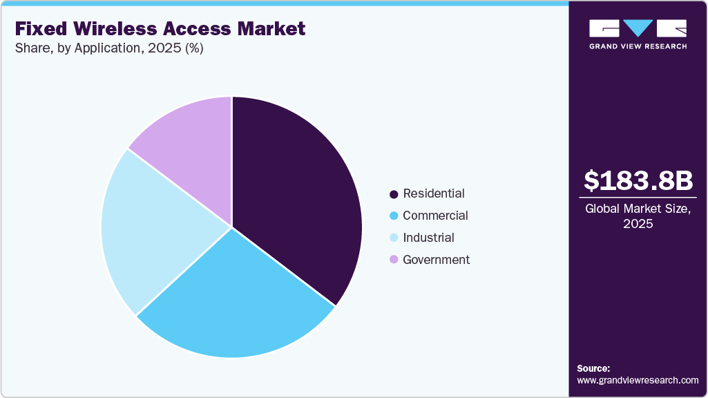 Fixed Wireless Access Market Share