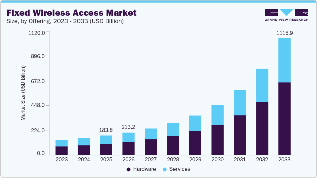 Fixed wireless access market size and growth forecast (2023-2033)