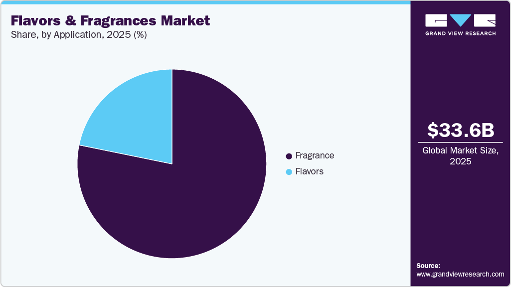 Flavors And Fragrances Market Share