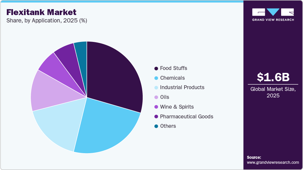 Flexitank Market Share