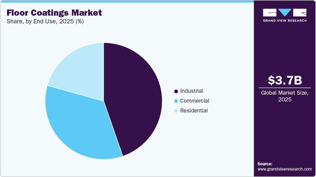 Floor Coatings Market Share Floor Coatings Market Share