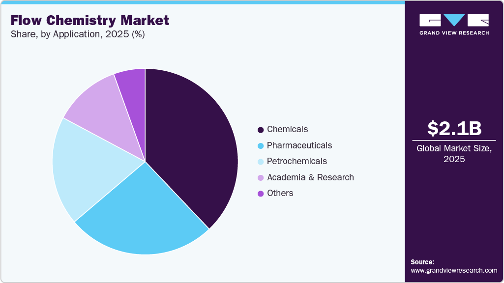 Flow Chemistry Market Share