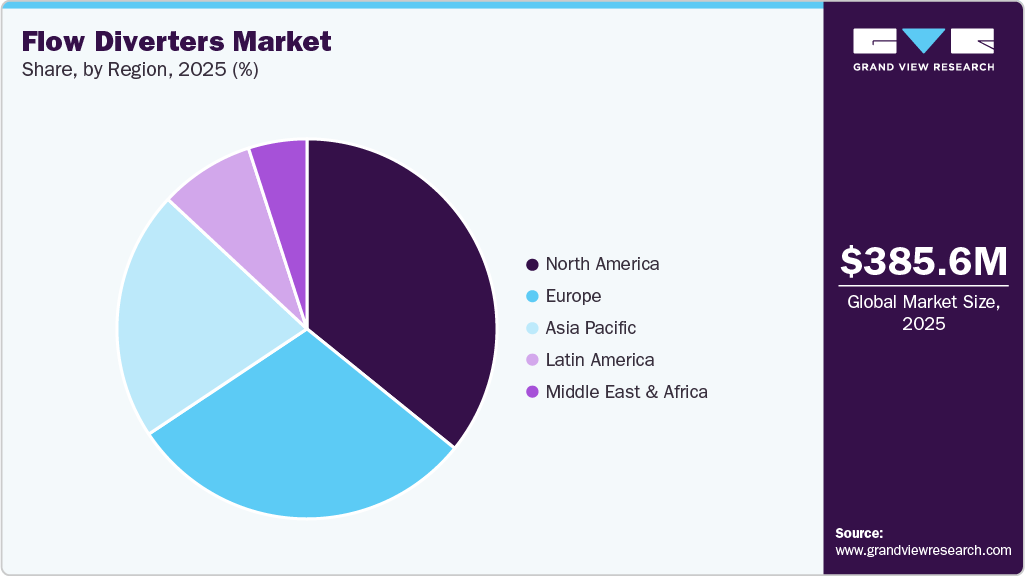 Flow Diverters Market Share