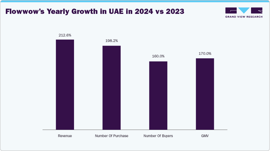Flowwow's Yearly Growth in the UAE in 2024 vs 2023 Flowwow's Yearly Growth in the UAE in 2024 vs 2023