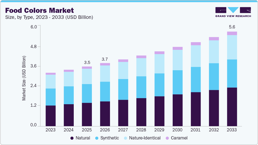 Food colors market size and growth forecast (2023-2033)