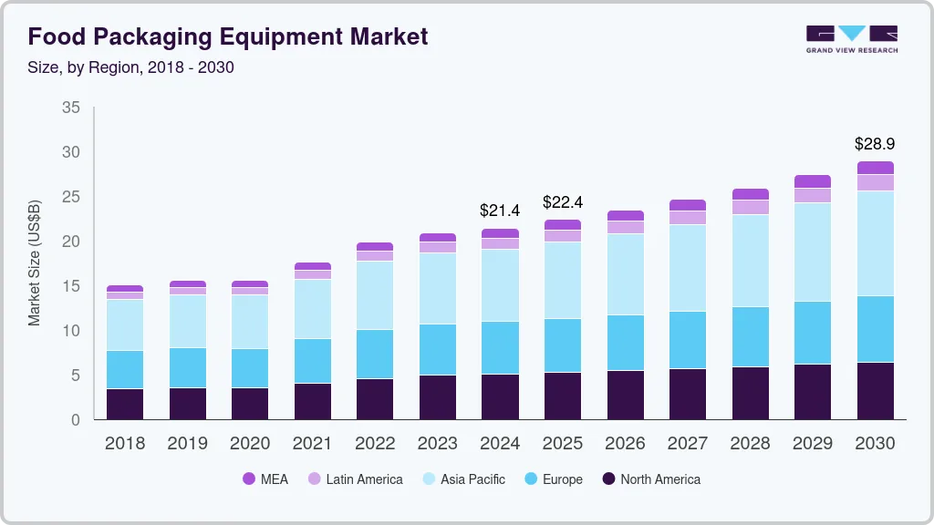 Food packaging equipment market size by region, and growth forecast (2025-2030)