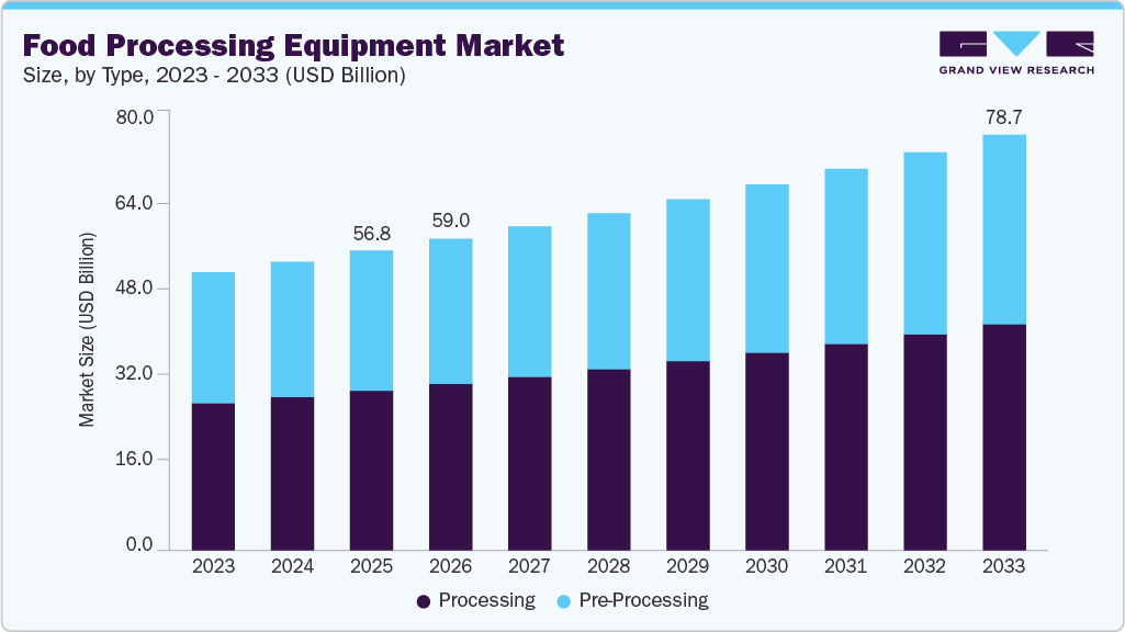 Food processing equipment market size and growth forecast (2023-2033)