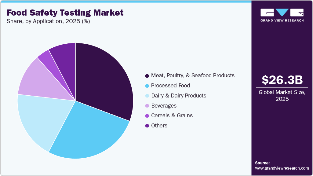 Food Safety Testing Market Share