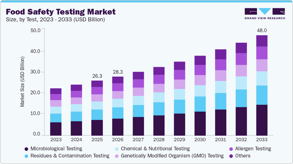 Food safety testing market size and growth forecast (2023-2033)