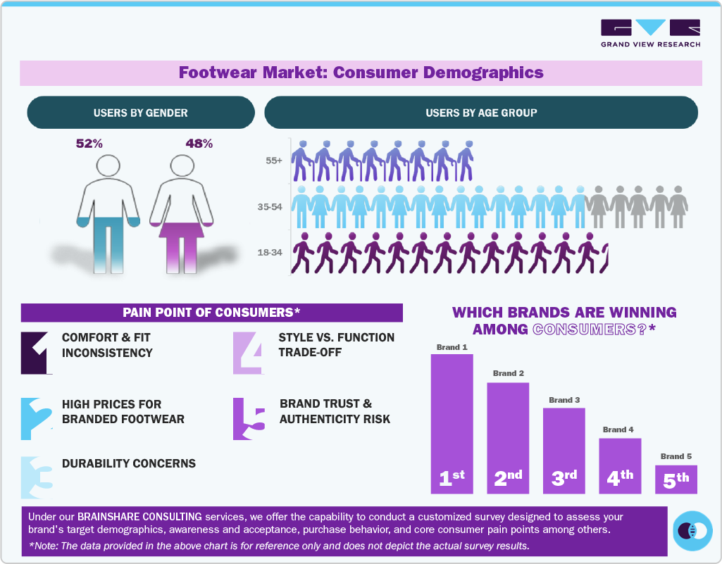 Footwear Market Consumer Demographics