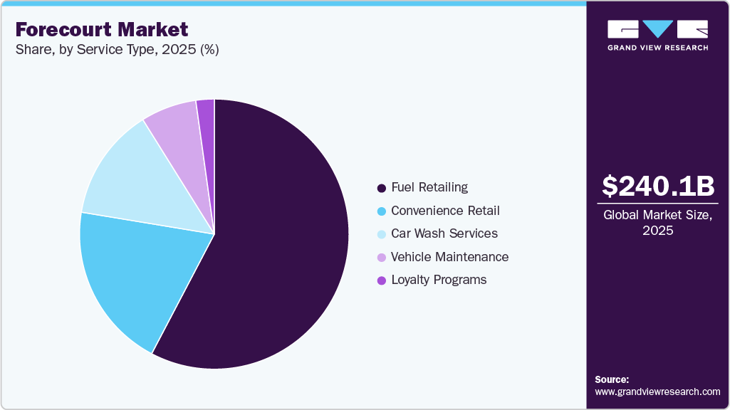 Forecourt Market Share