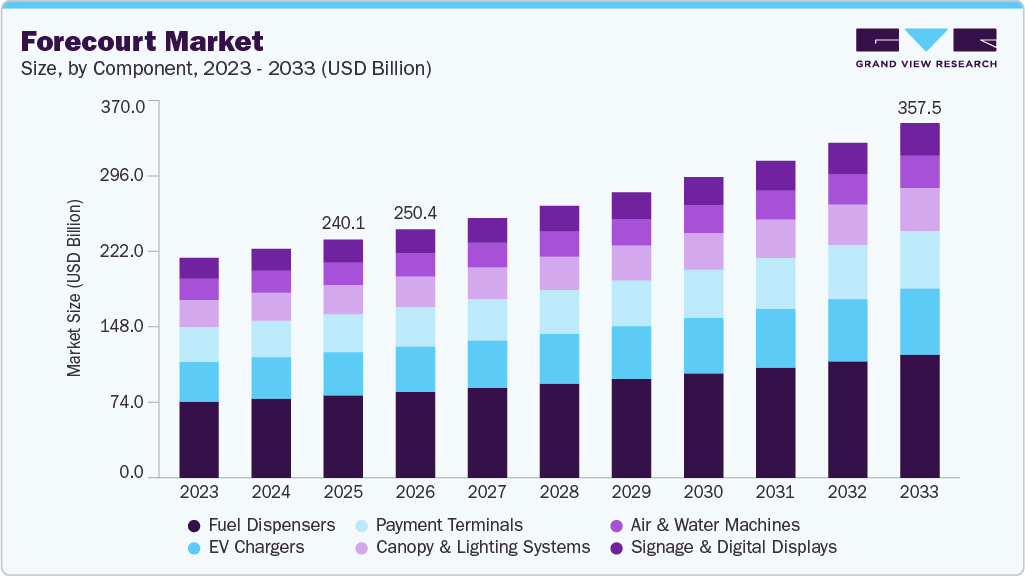 Forecourt market size and growth forecast (2023-2033)
