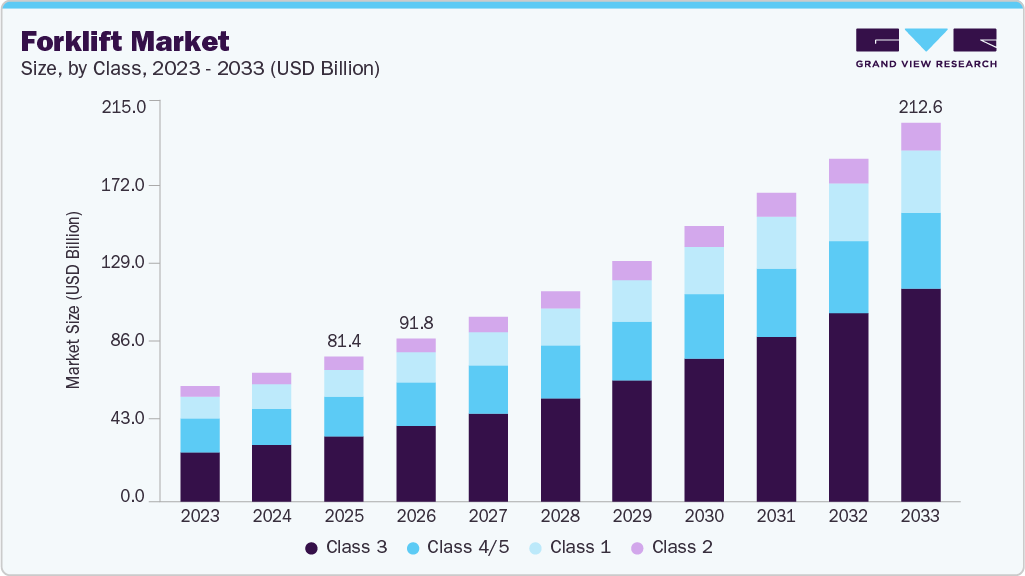 Forklift market size and growth forecast (2023-2033)