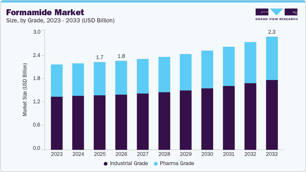 Formamide market size and growth forecast (2023-2033)