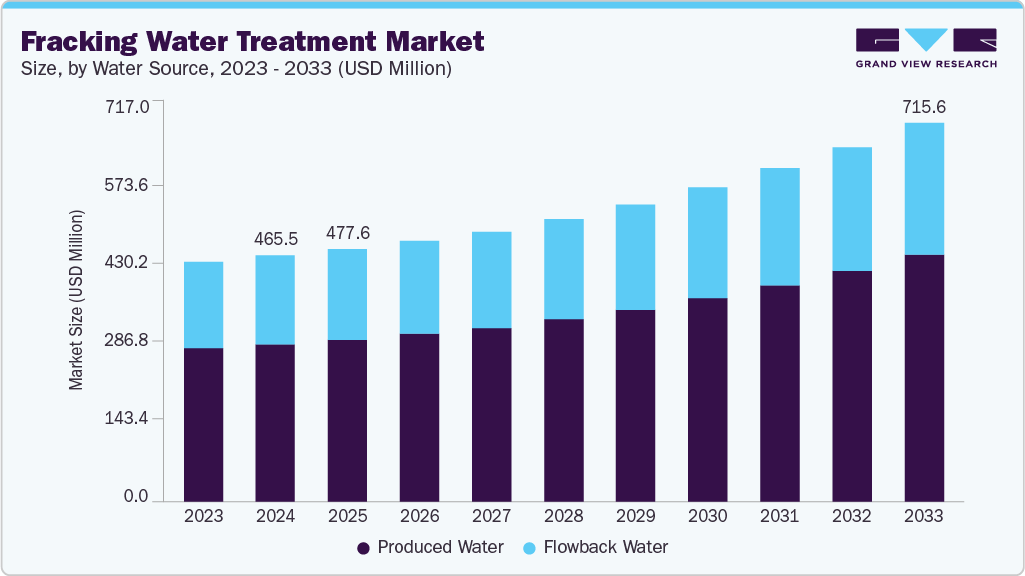 Fracking water treatment market size and growth forecast (2023-2033)