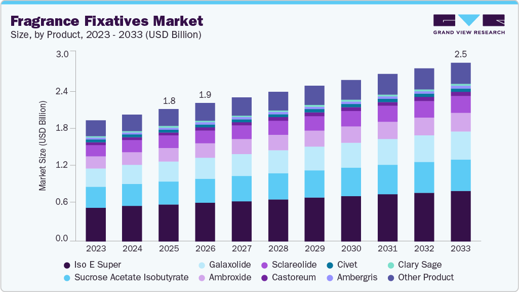 Fragrance fixatives market size and growth forecast (2023-2033)