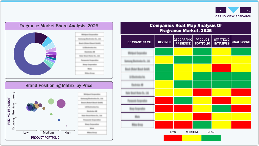 Fragrance Market Share Analysis, 2025 Fragrance Market Share Analysis, 2025