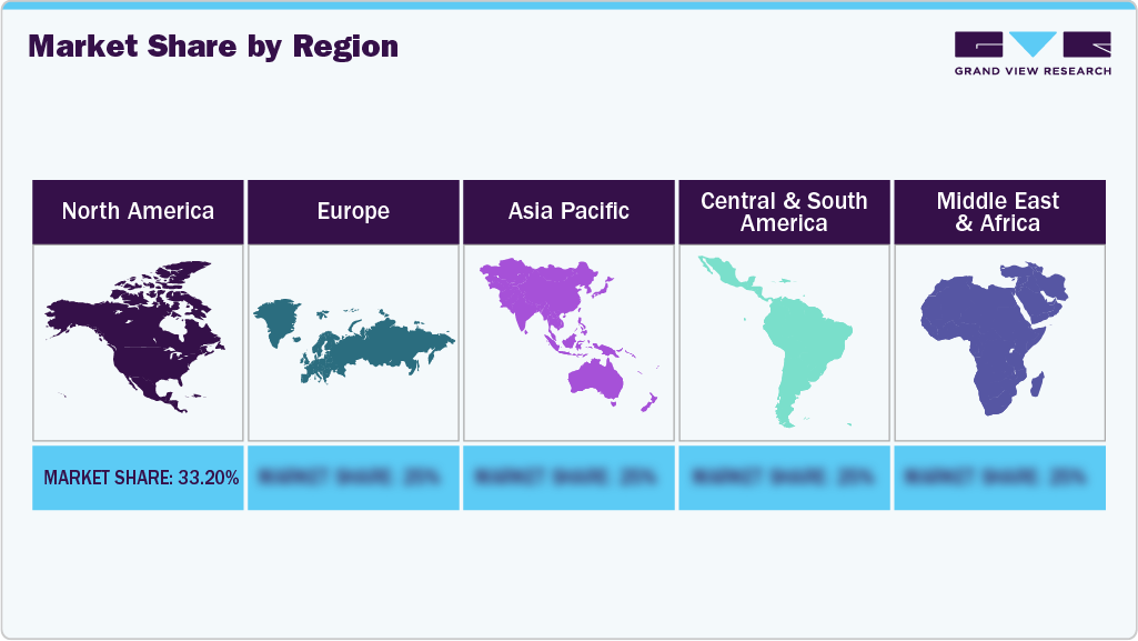 Market Share by Region Market Share by Region