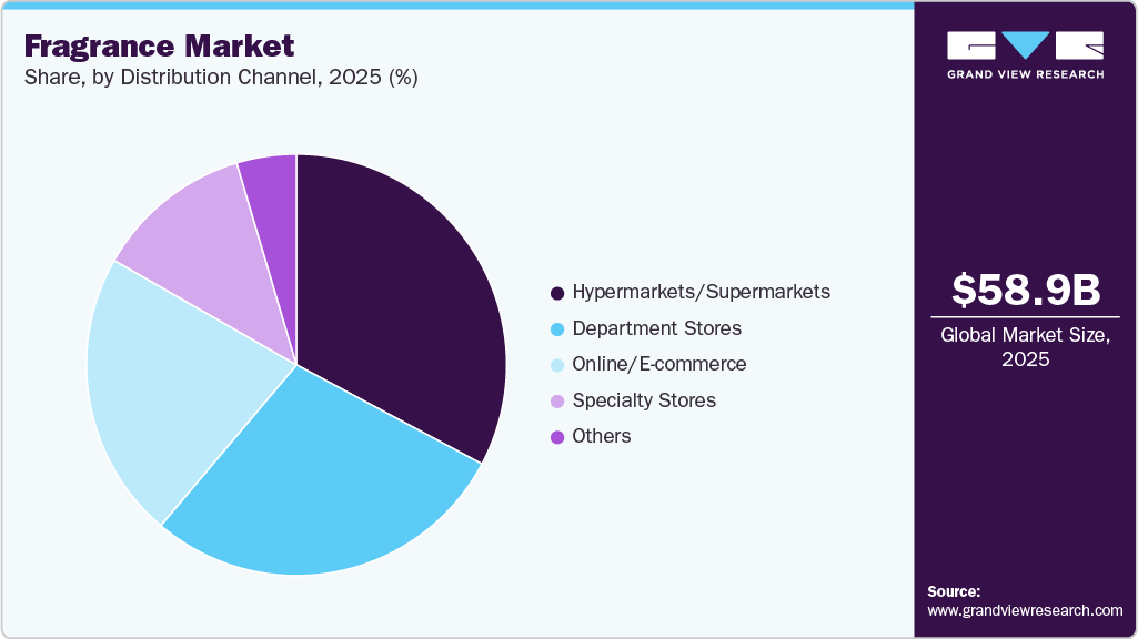 Fragrance Market Share Fragrance Market Share
