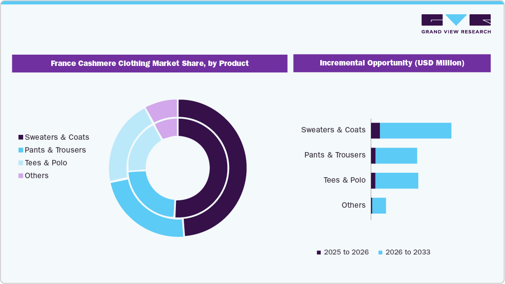France Cashmere Clothing Market Share, by Product