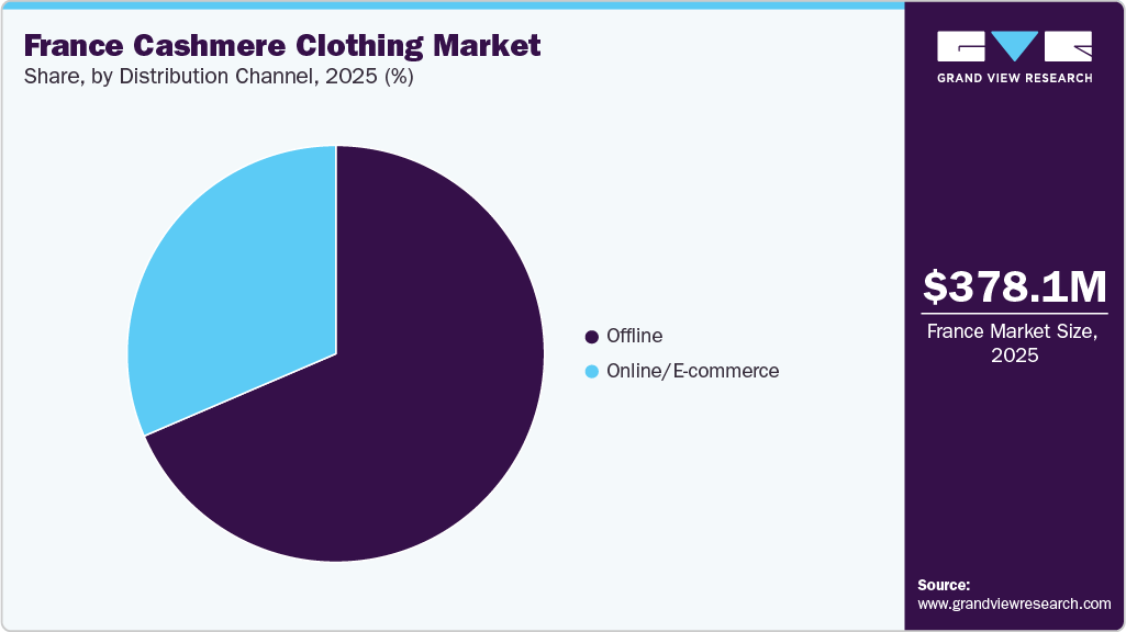 France Cashmere Clothing Market Share