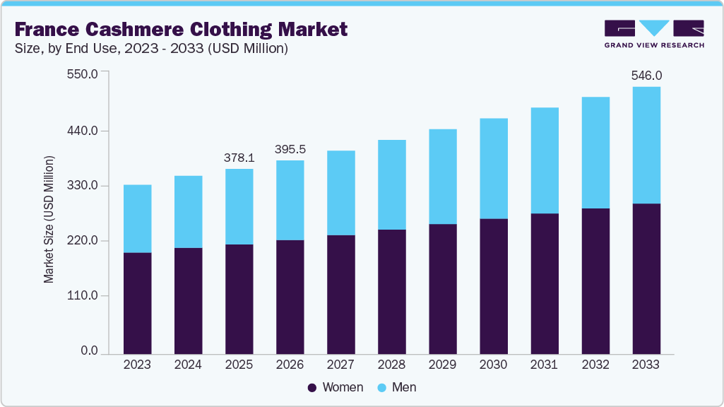 France cashmere clothing market size and growth forecast (2023-2033)