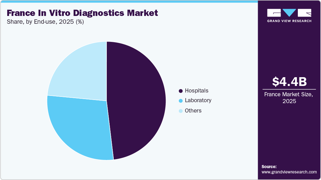 France In Vitro Diagnostics Market Share