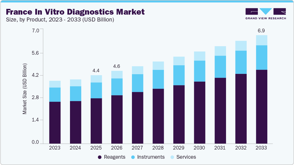 France  in vitro diagnostics market size and growth forecast (2023-2033)
