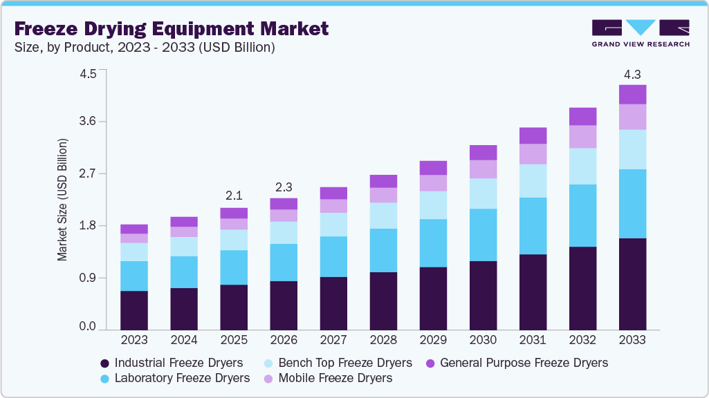 Freeze drying equipment market size and growth forecast (2023-2033) Freeze drying equipment market size and growth forecast (2023-2033)