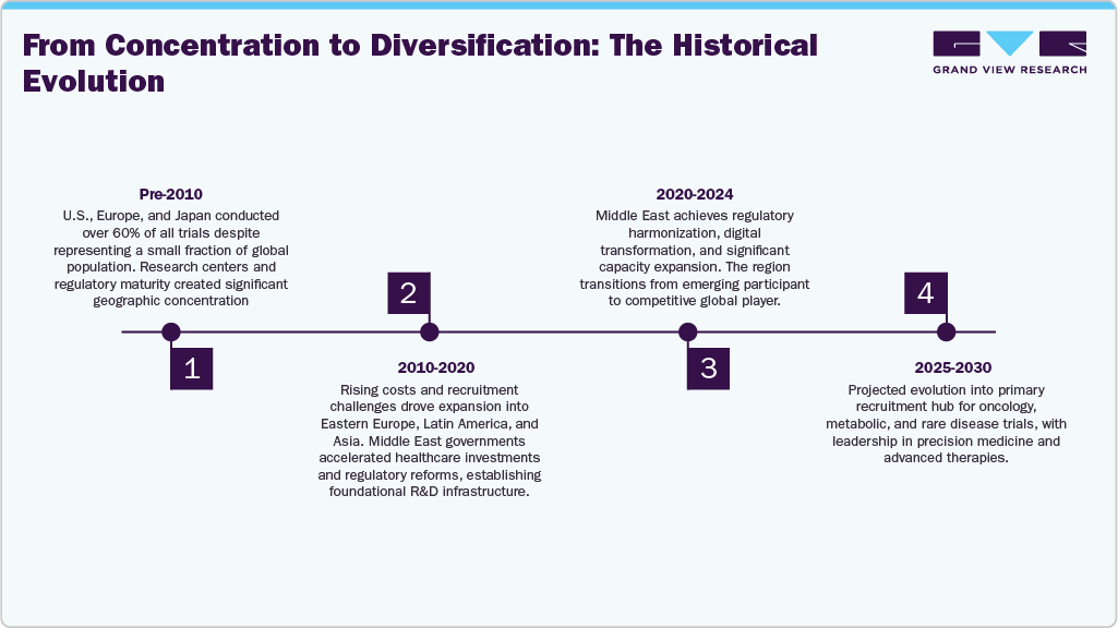 From Concentration to Diversification: The Historical Evolution
