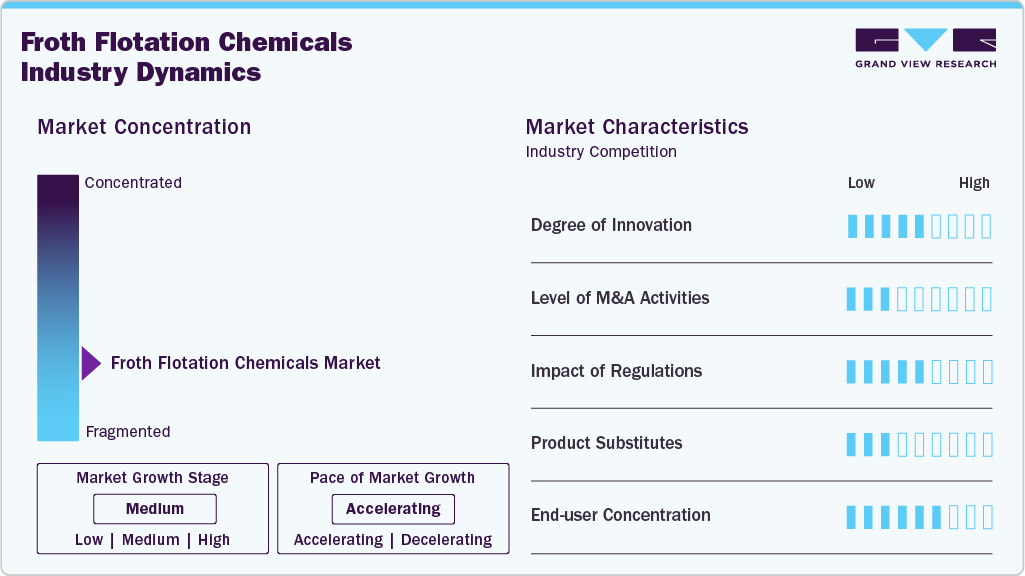 Froth Flotation Chemicals Industry Dynamics