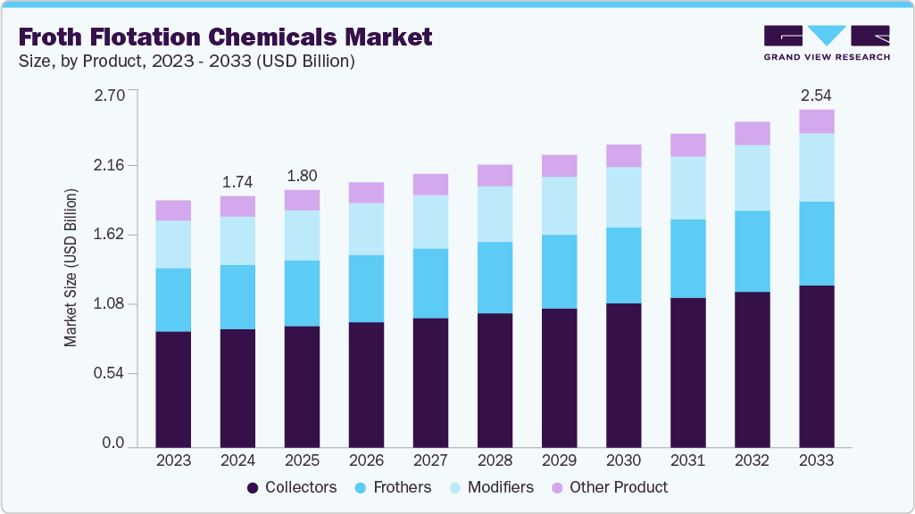 Froth flotation chemicals market size and growth forecast (2023-2033)