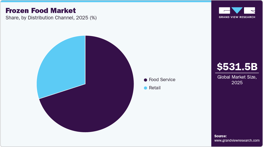 Frozen Food Market Share