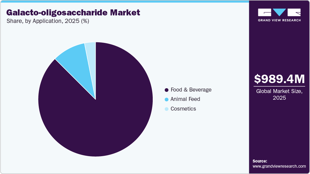 Galacto-oligosaccharide (GOS) Market Share