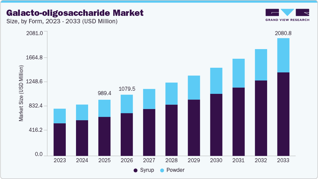 Galacto-oligosaccharide market size and growth forecast (2023-2033)