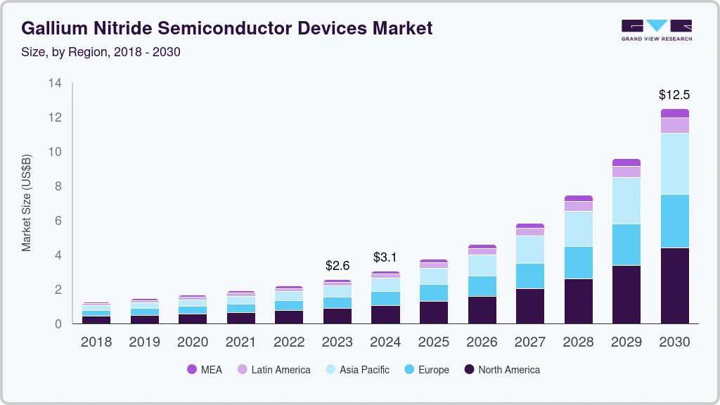 Gallium nitride semiconductor devices market size by region, and growth forecast (2025-2030)