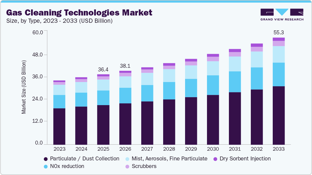Gas cleaning technologies market size and growth forecast (2023-2033) Gas cleaning technologies market size and growth forecast (2023-2033)