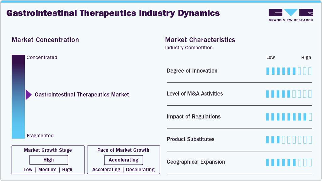 Gastrointestinal Therapeutics Industry Dynamics