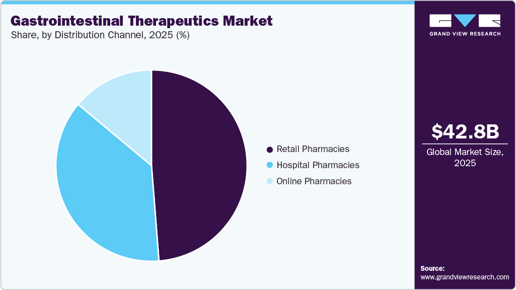 Gastrointestinal Therapeutics Market Share