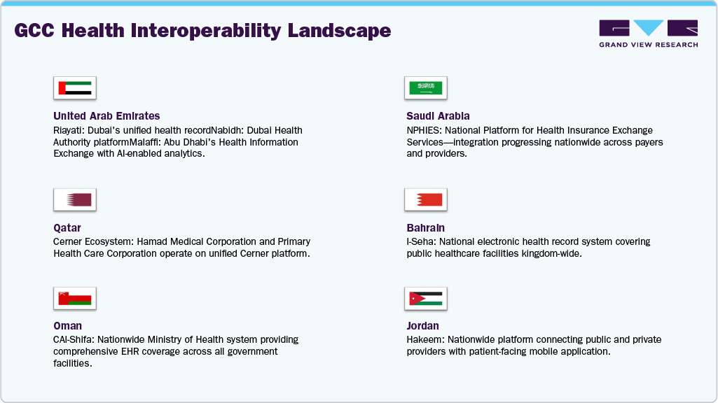 GCC Health Interoperability Landscape GCC Health Interoperability Landscape