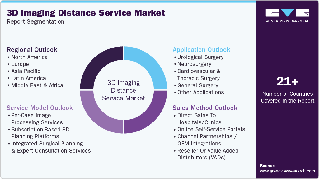 Global 3D Imaging Distance Service Market Report Segmentation
