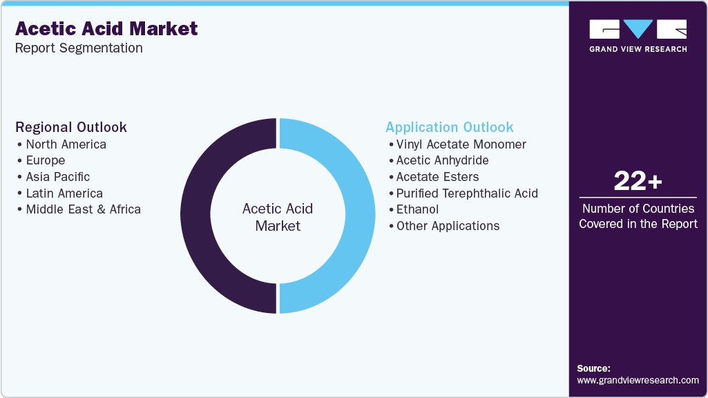 Global Acetic Acid Market Report Segmentation Global Acetic Acid Market Report Segmentation